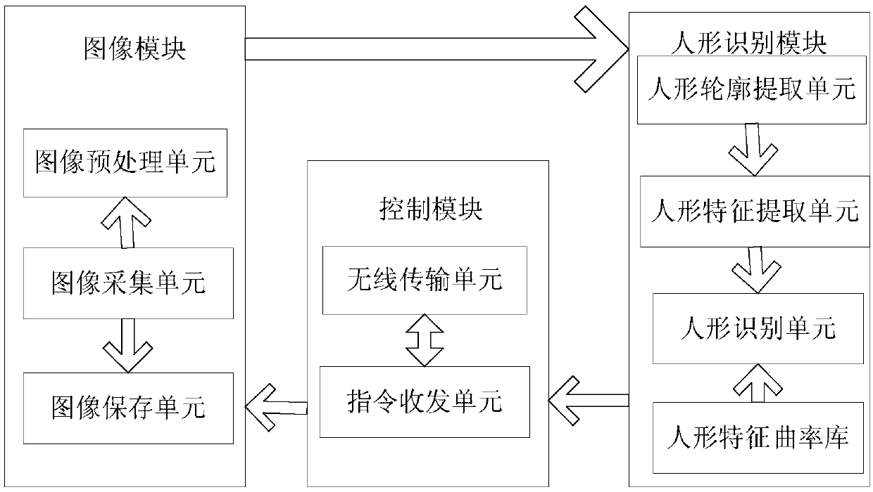 Method and system for recognizing human shape in smart home scene