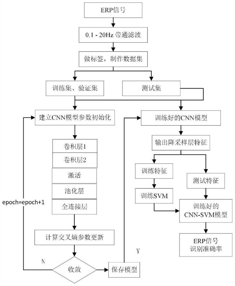 CNN-SVM-based event-related potential signal classification method