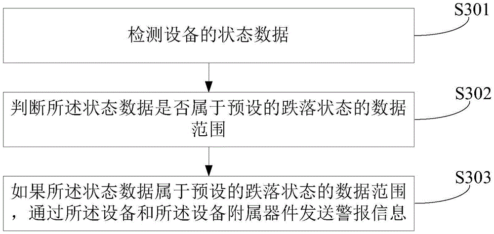 Equipment retrieving method and device