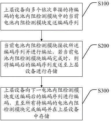 Serial automatic addressing method and system of lead storage battery internal resistance detection modules