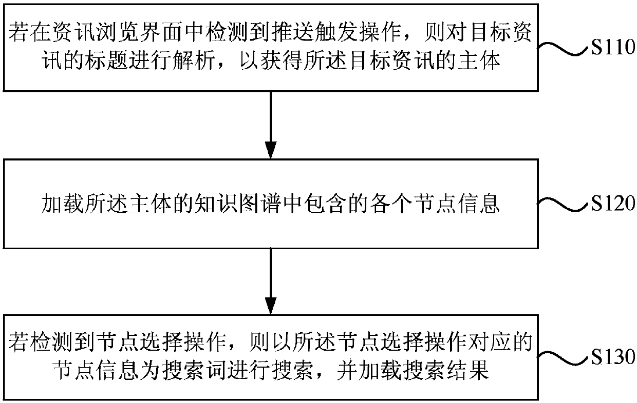 Information recommendation method and device, electronic equipment and storage medium