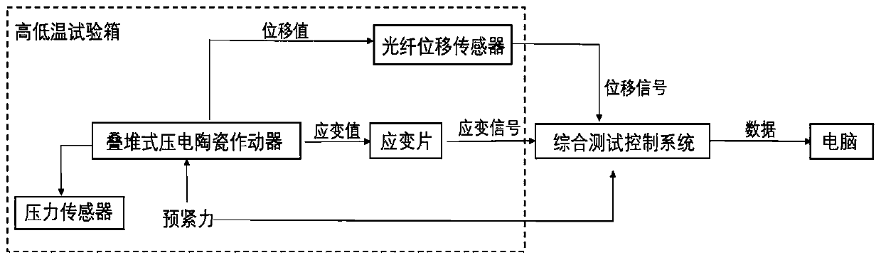 Method for testing output characteristics of stacked piezoelectric ceramics under large-range temperature change