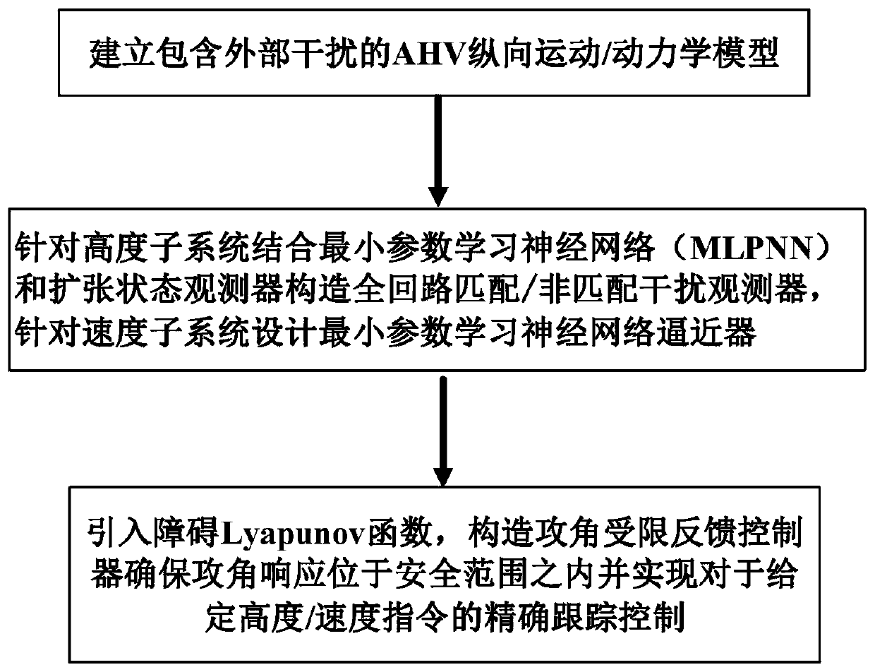 Hypersonic aircraft high-safety anti-interference control method by considering attack angle limitation