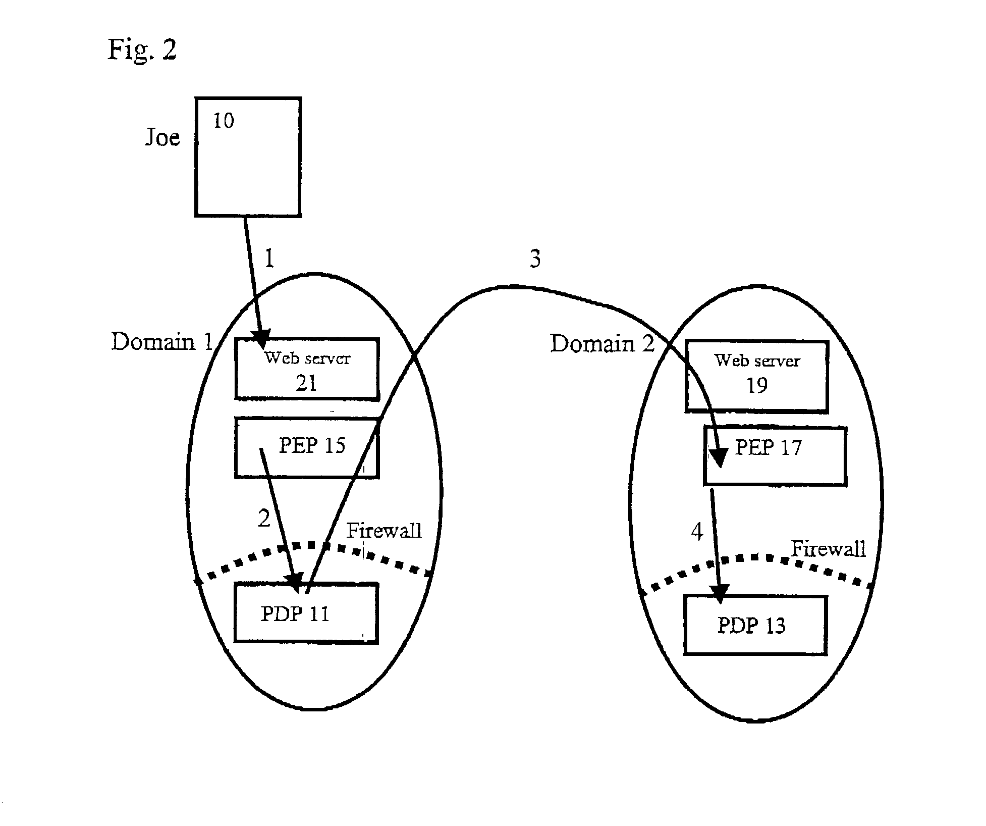 Multi-domain authorization and authentication