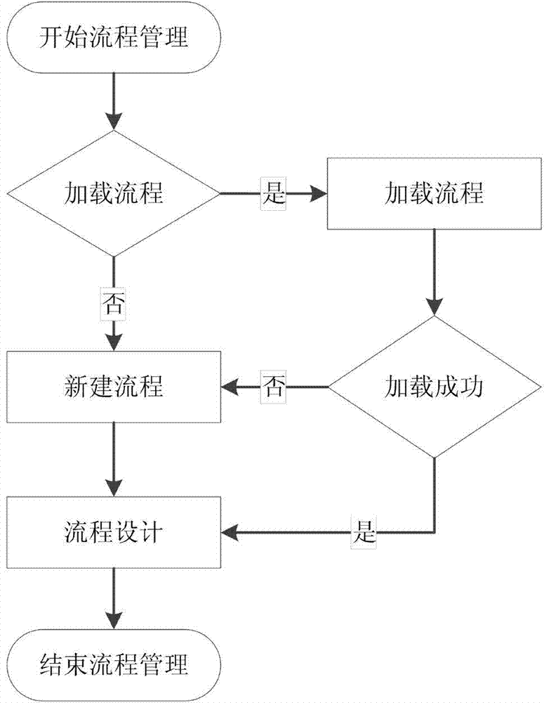 Business process design method based on data drive