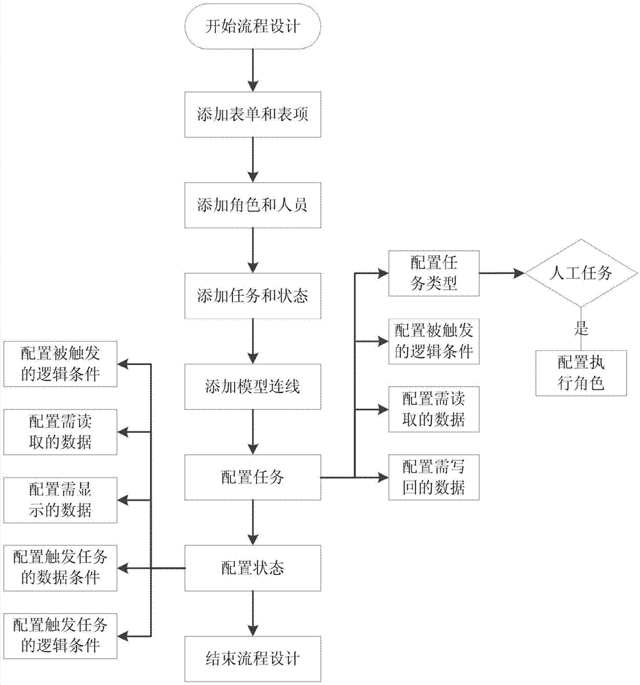 Business process design method based on data drive