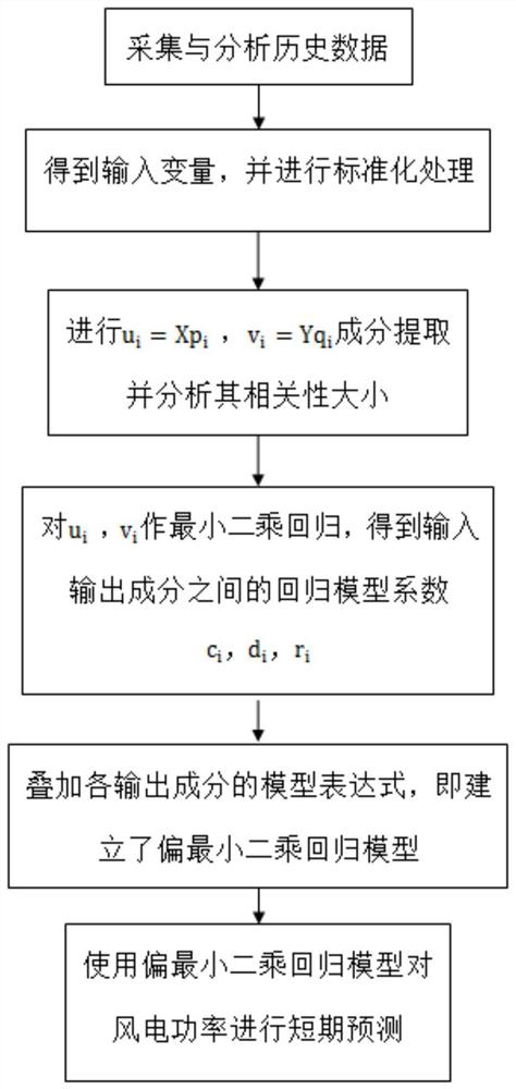 A Short-Term Wind Power Forecasting Method Based on Partial Least Squares Regression