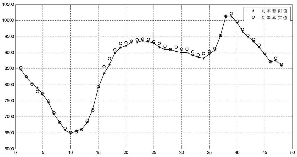 A Short-Term Wind Power Forecasting Method Based on Partial Least Squares Regression