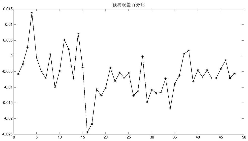 A Short-Term Wind Power Forecasting Method Based on Partial Least Squares Regression