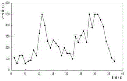 Method for anaerobically producing biogas with jerusalem artichoke straw as raw material