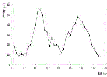 Method for anaerobically producing biogas with jerusalem artichoke straw as raw material