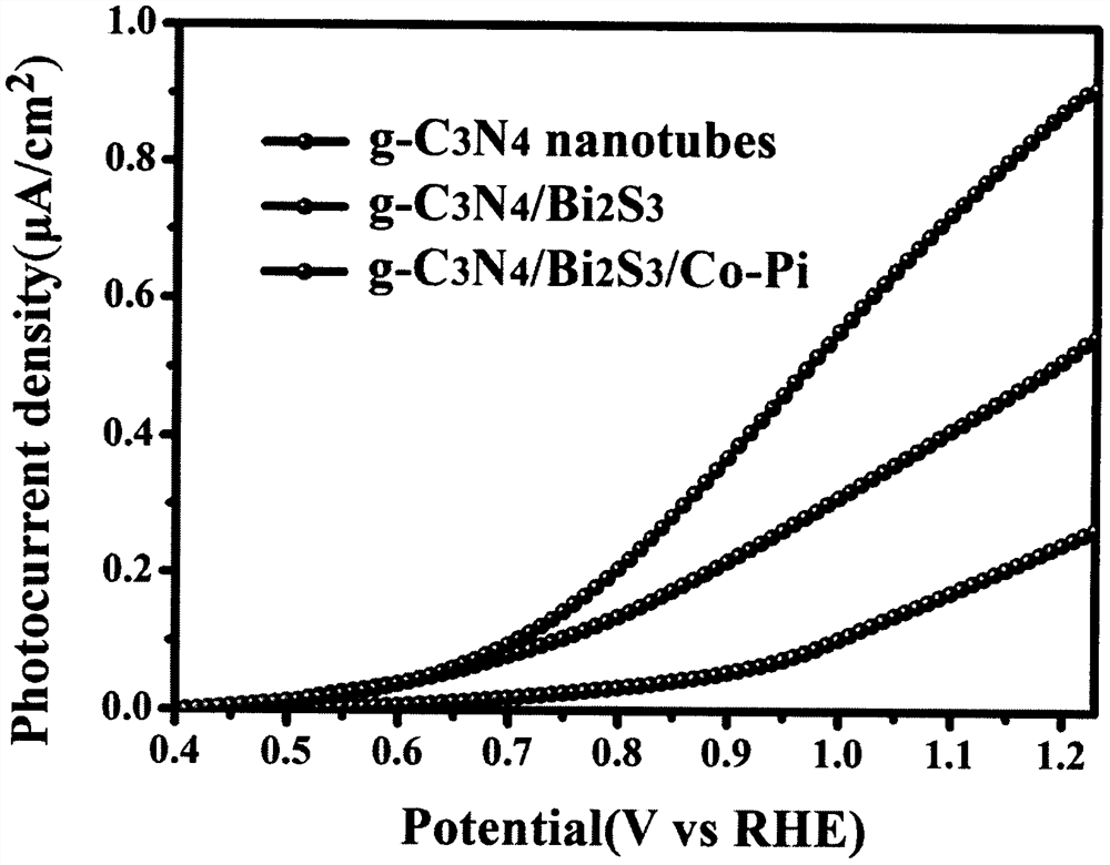 Preparation method of g-C3N4 composite film material for photoelectrocatalysis