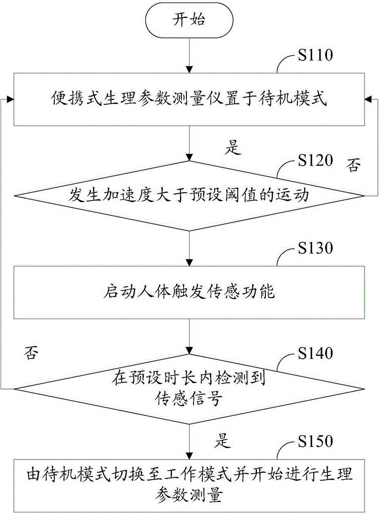 Portable physiological parameter measuring instrument and physiological parameter measuring function quick starting method