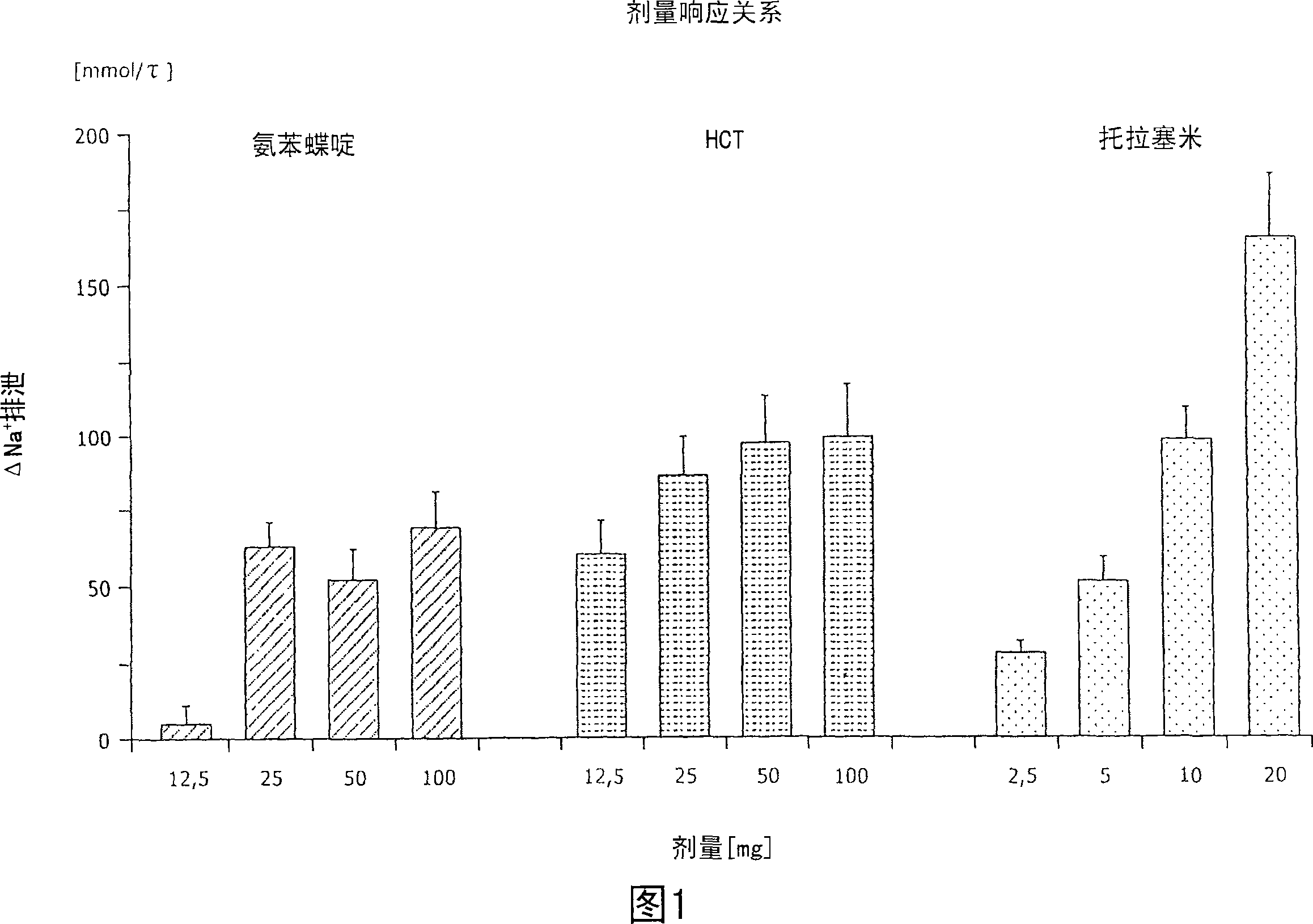 Combined preparation of a thiazide diuretic and a loop diuretic