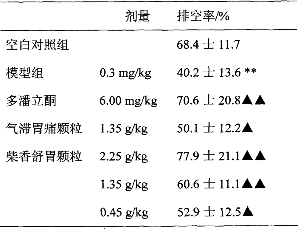 Traditional Chinese medicine for treating qi stagnation type epigastric pain and constipation and promoting gastrointestinal peristalsis