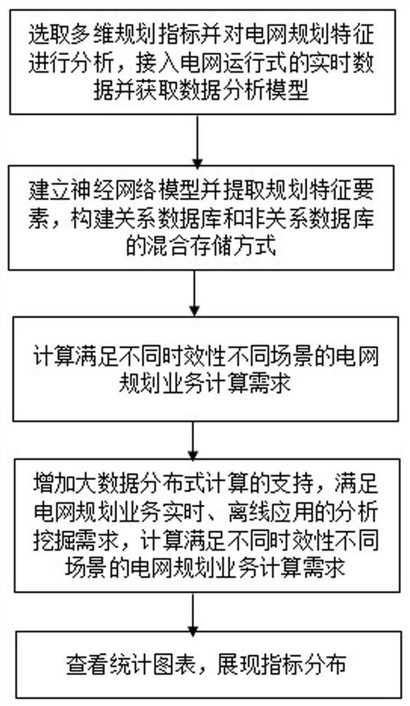 Intelligent auxiliary analysis method for power grid planning based on big data