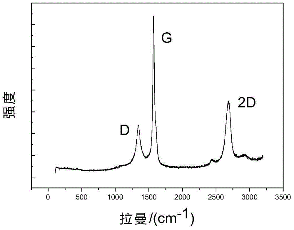 A method for preparing graphene oxide by electrocatalytic oxidation