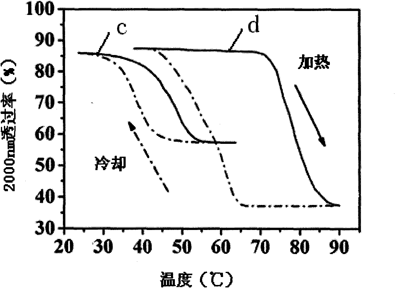 Low-temperature preparation method and application of vanadium dioxide film