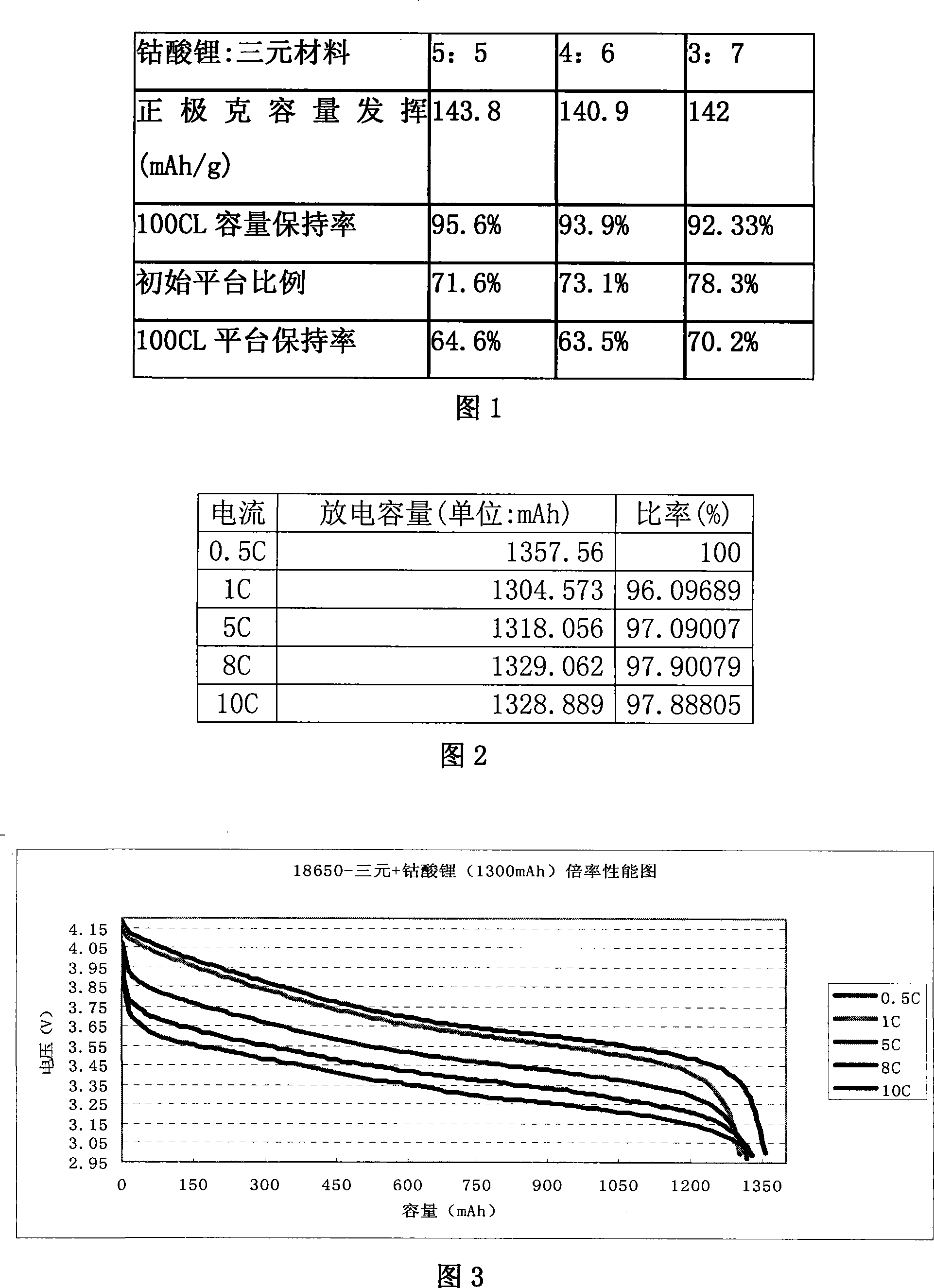 Lithium cell anode active substance, anode dressing and its preparing method