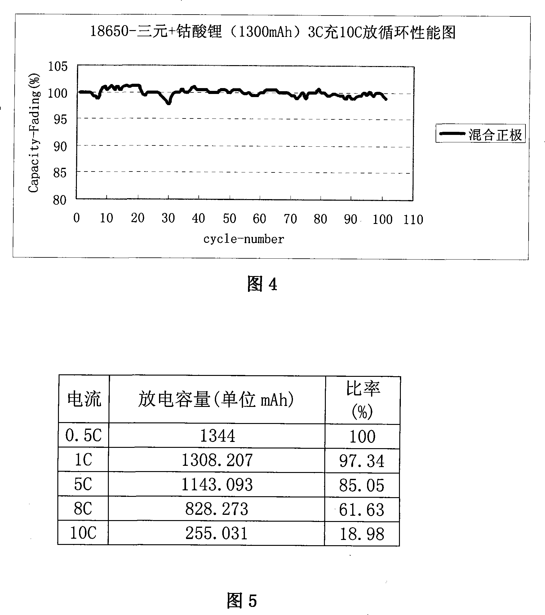 Lithium cell anode active substance, anode dressing and its preparing method