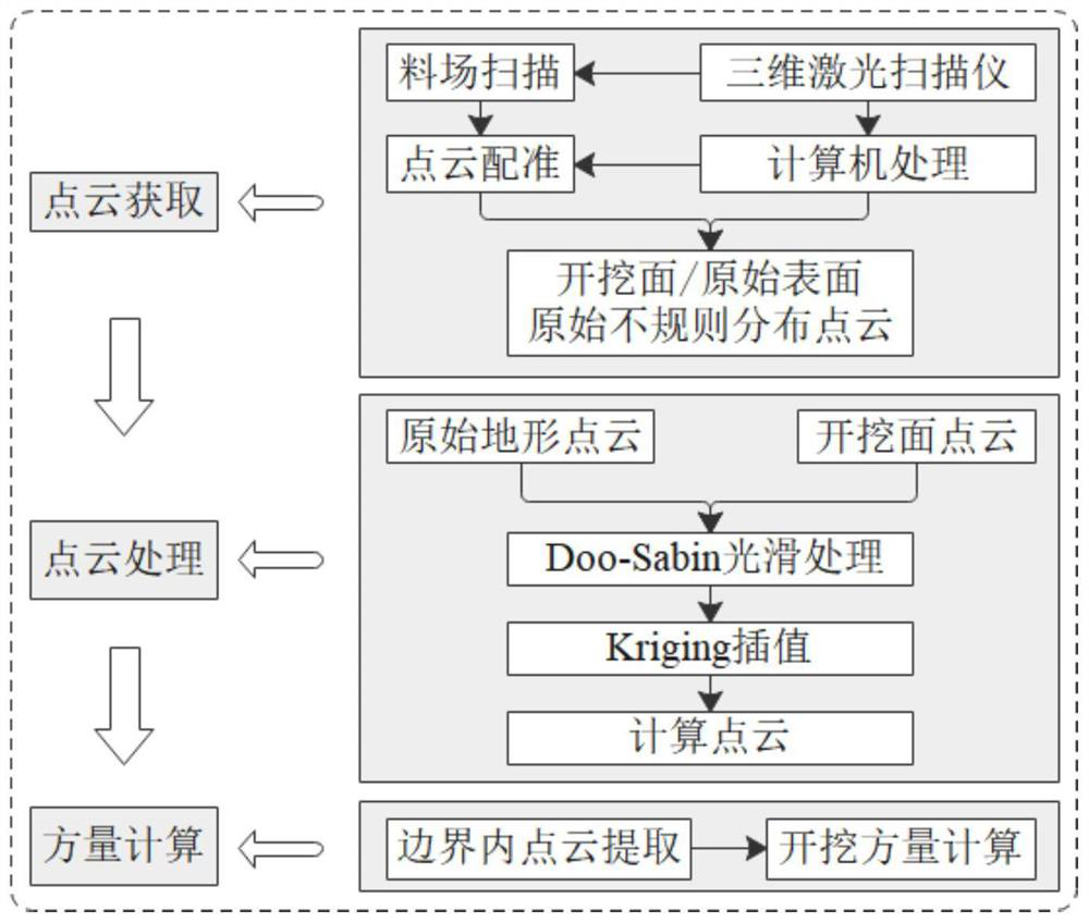 Calculation Method of Excavation Quantity of Complex Soil Field of Earth-rock Dam Based on Grid Subdivision Algorithm