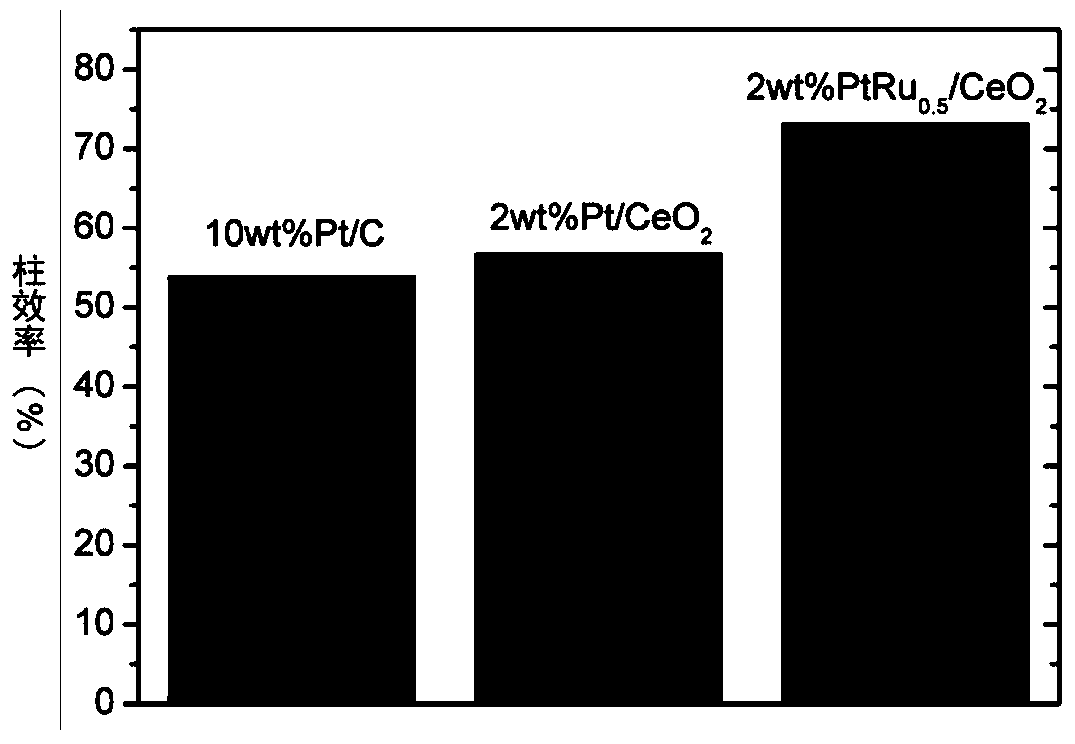 Rare-earth oxide supported platinum and ruthenium bimetal hydrophobic catalyst and preparation method and application thereof