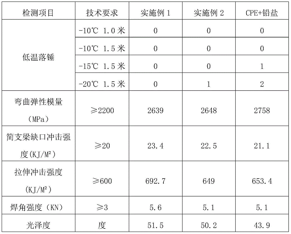 High-impact-resistance PVC profile meeting high-speed extrusion requirement and preparing method thereof