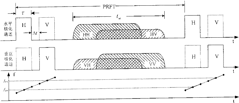 Space-borne synthetic aperture radar quadruplex-polarization method