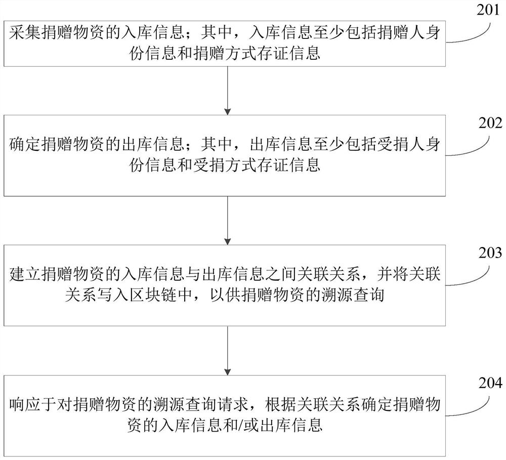 Donation information processing method, device and equipment and storage medium