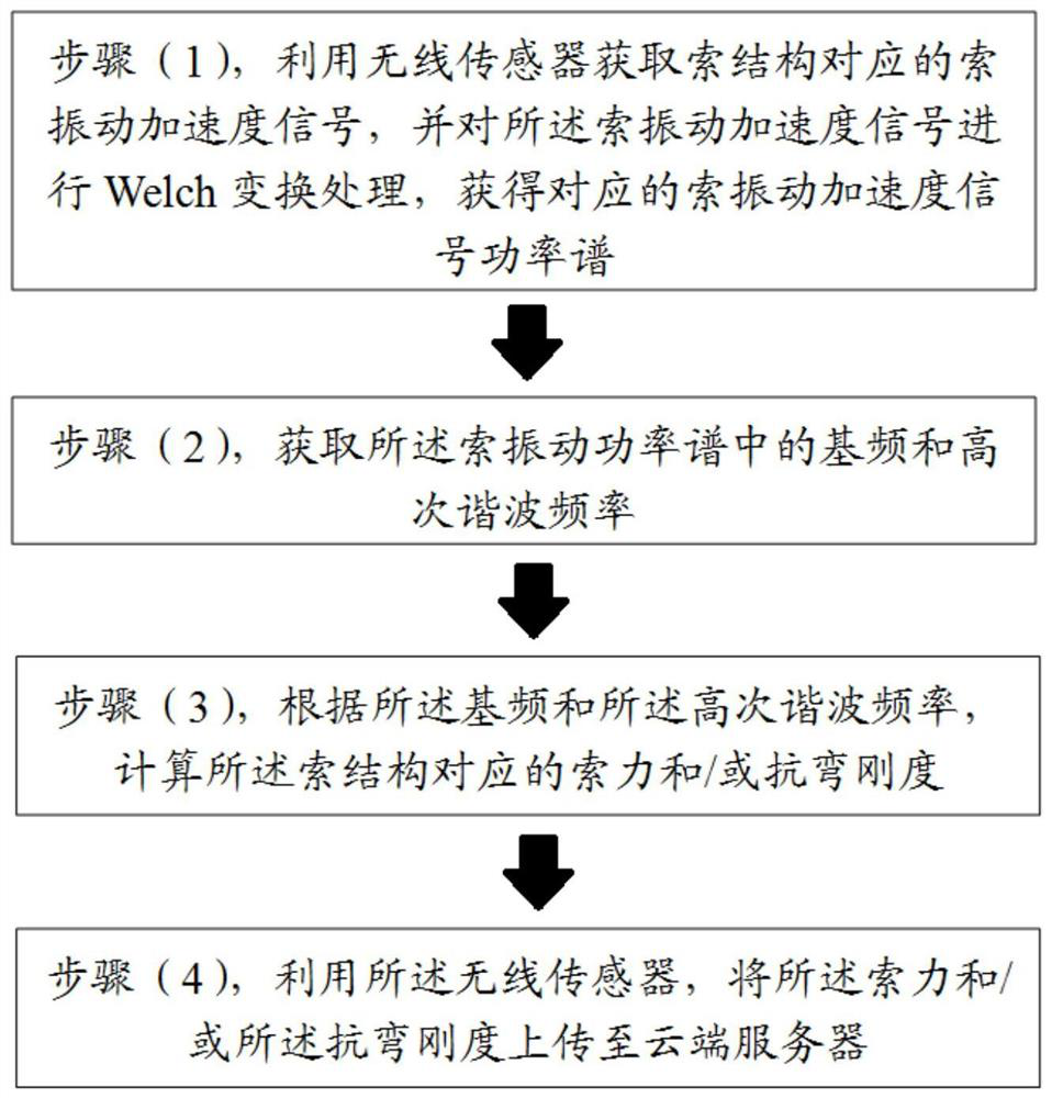 A wireless sensor-based cable force and bending stiffness monitoring method and system