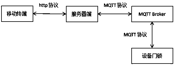 MQTT protocol-based smart door lock management system for college student dormitory