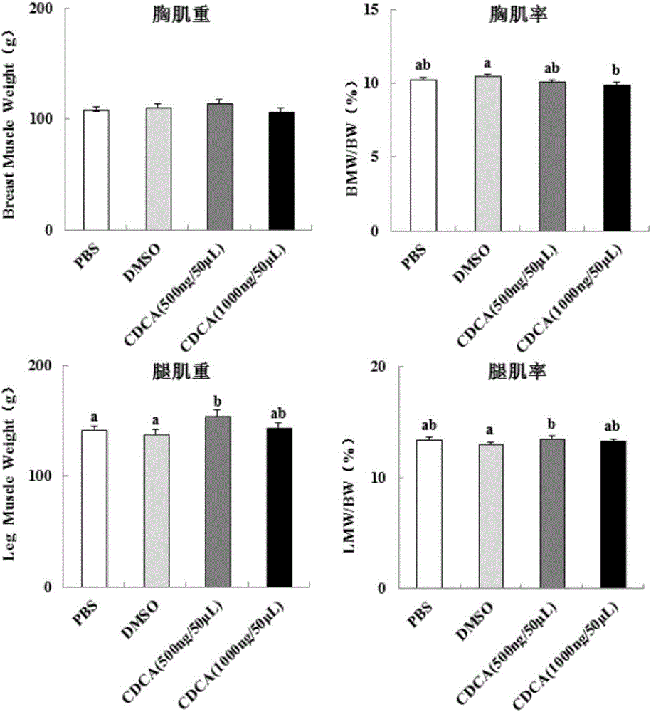 Method for injecting bile acid into embryo eggs for improving growth of hatched chicks