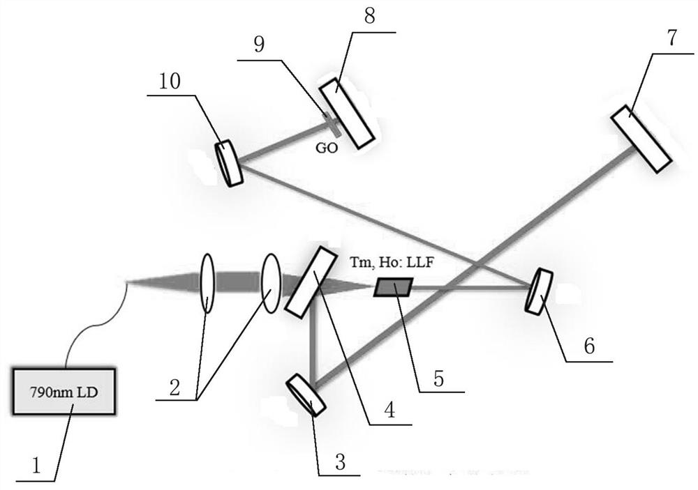 2 [mu] m laser diode pumped all-solid-state Tm, Ho: LLF laser