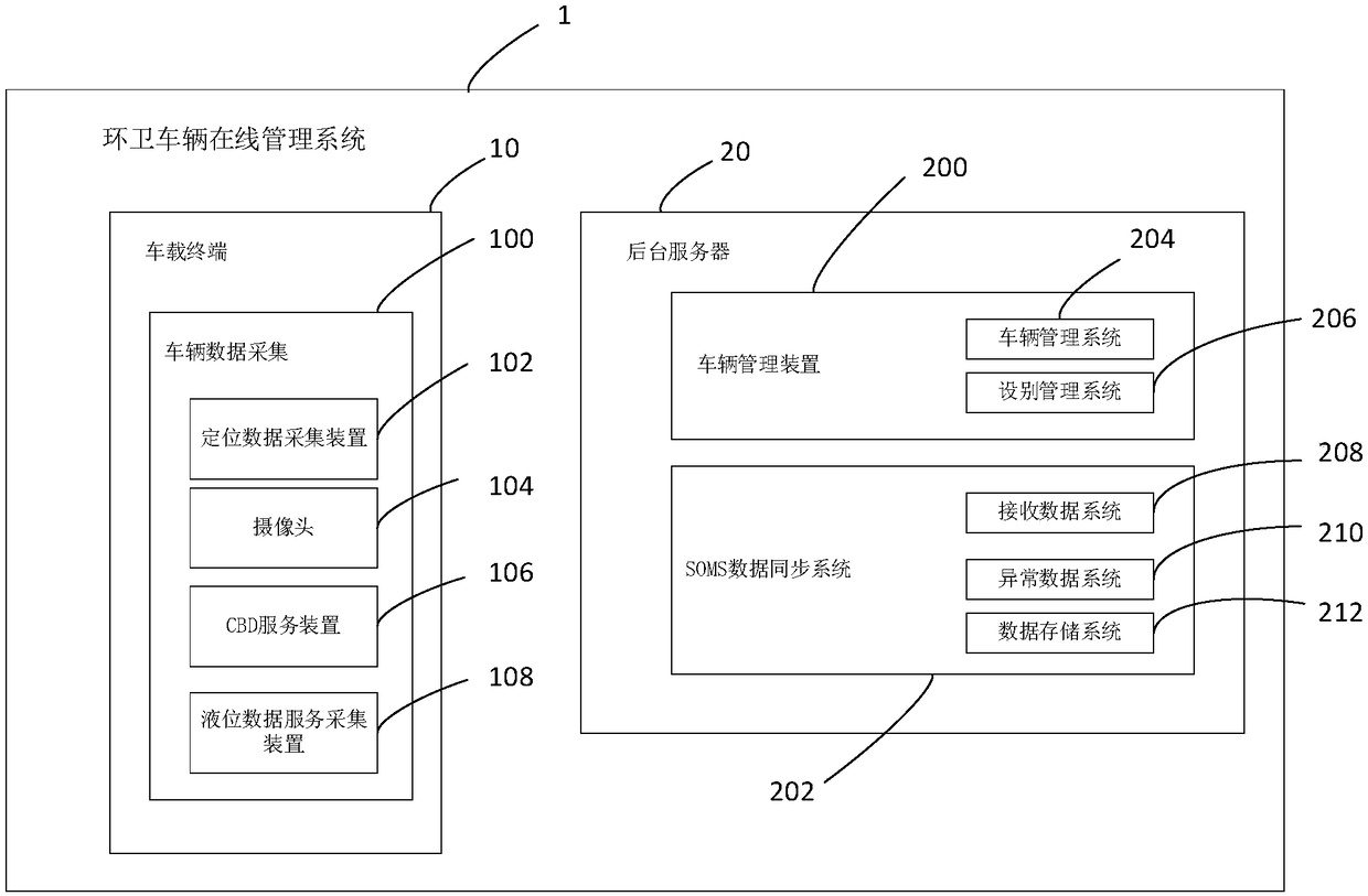 An on-line management system of an environmental sanitation vehicle