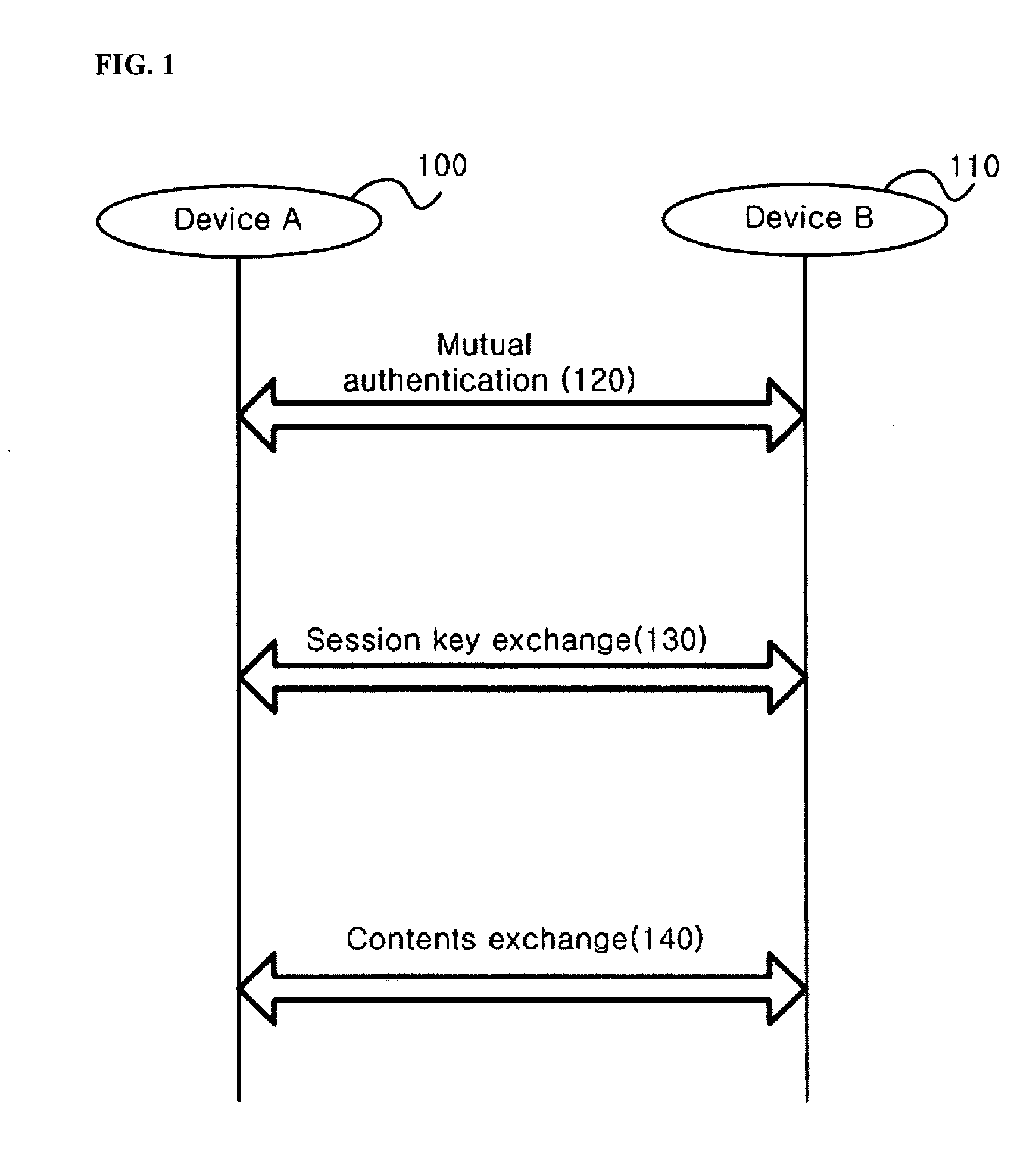 Domain authentication method for exchanging content between devices