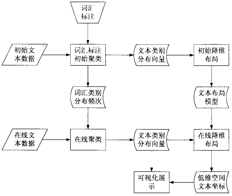 Online clustering visualization method of text