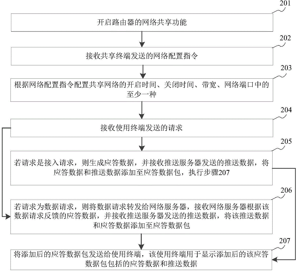 Method and device for sharing network
