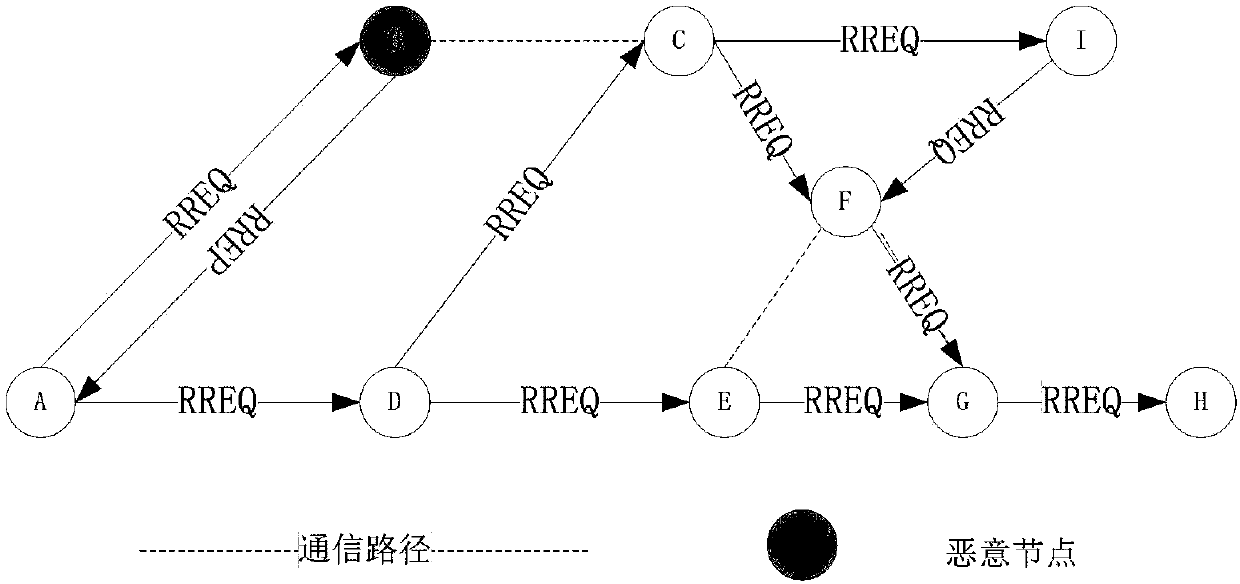 Ad Hoc network security trust method based on reference node strategy