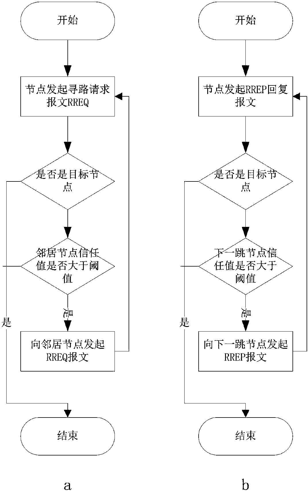 Ad Hoc network security trust method based on reference node strategy