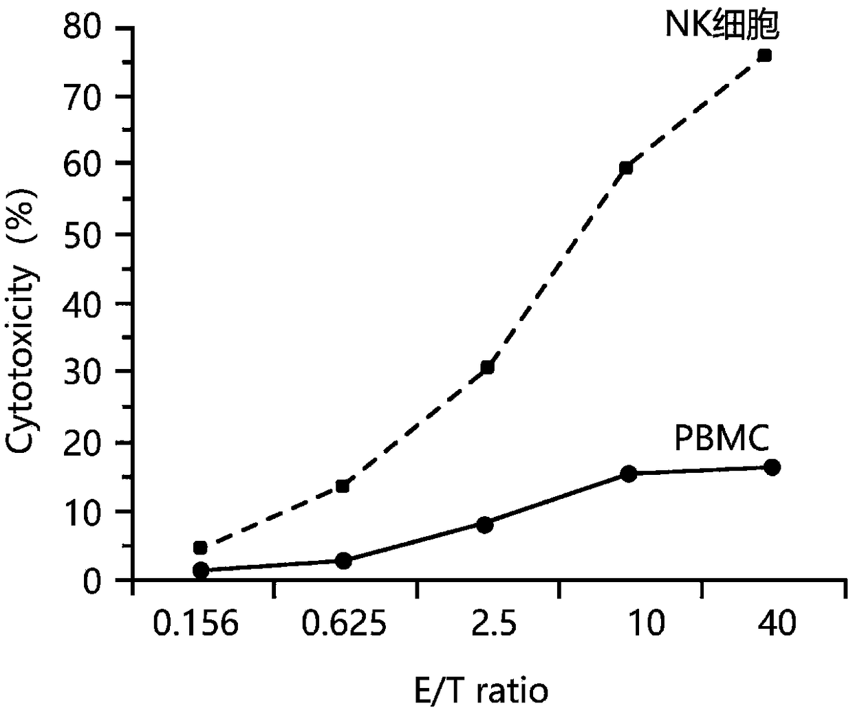 High-efficiency NK (natural killer) cell proliferation method