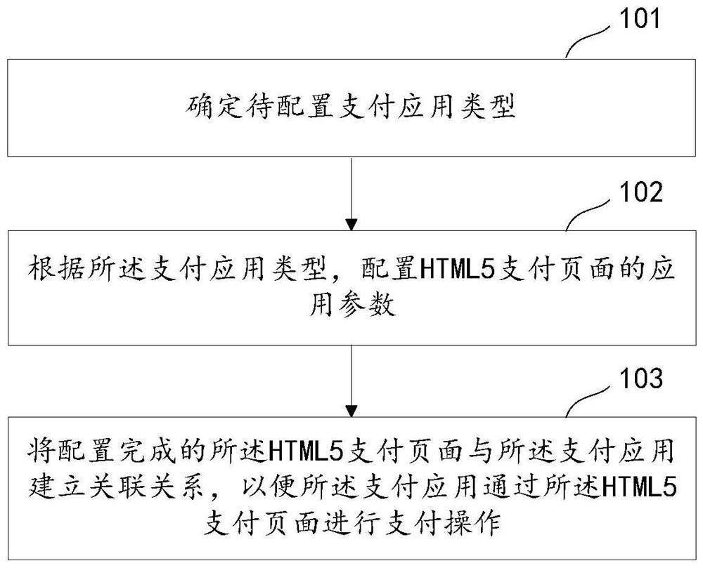 Payment method and device, payment mode configuration method and device, and equipment