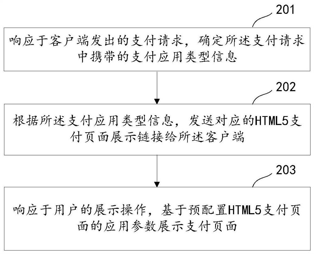 Payment method and device, payment mode configuration method and device, and equipment