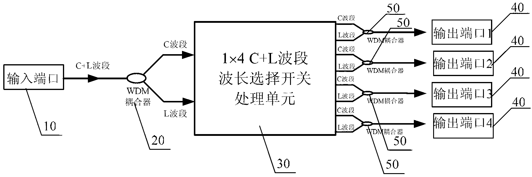 C and L waveband wavelength selecting switch, as well as implementation method and processing unit thereof