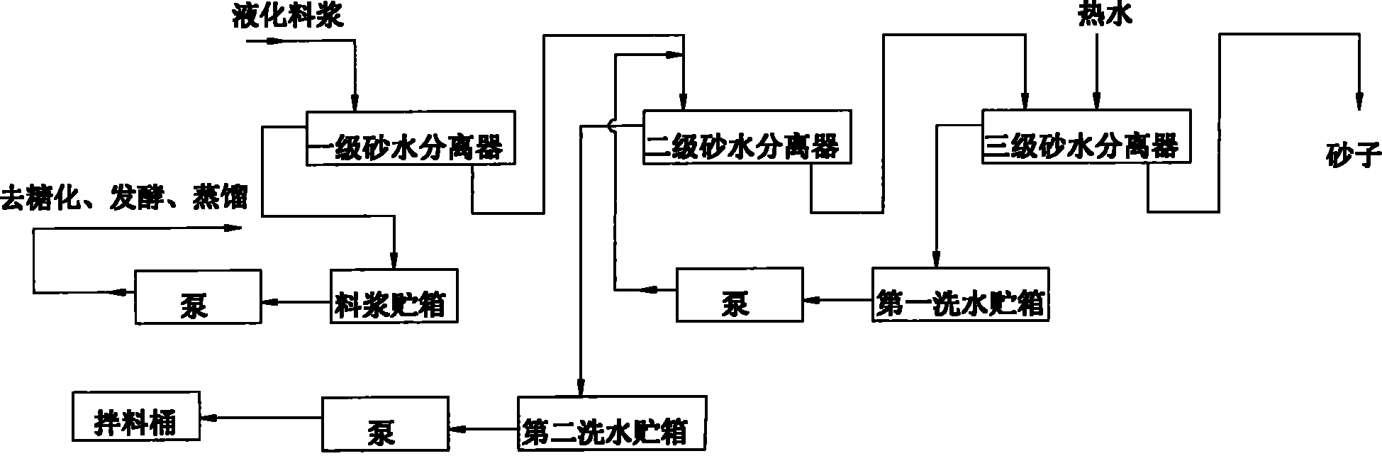 Method for preparing ethyl alcohol with potatoes