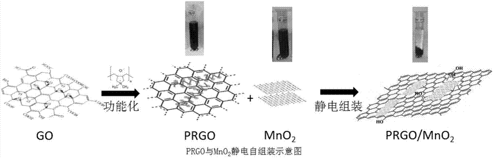 Preparation method of graphene/manganese dioxide composite electrode materials for supercapacitor