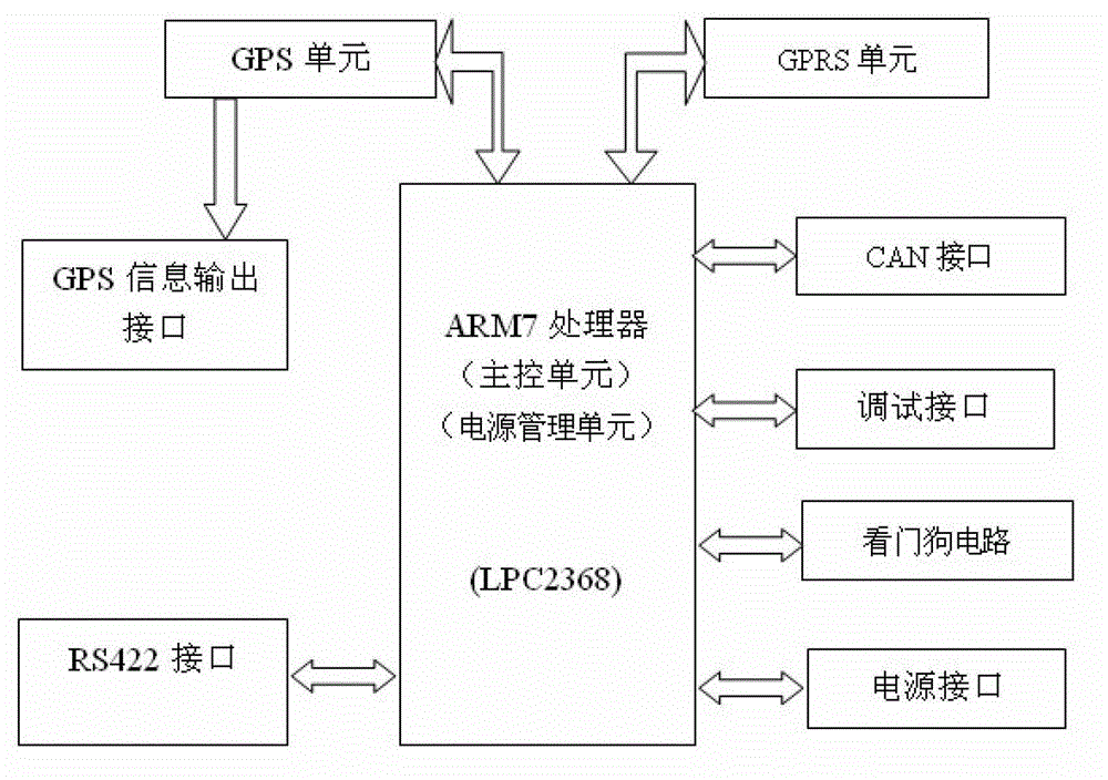 Vehicle-mounted equipment implementation method for managing GYK running state data