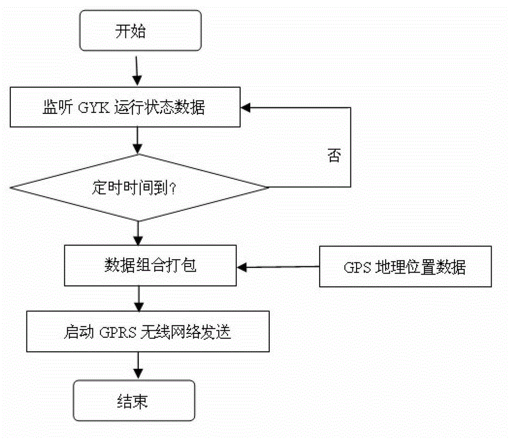 Vehicle-mounted equipment implementation method for managing GYK running state data