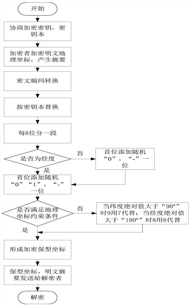 Geographic coordinate shape-preserving encryption method