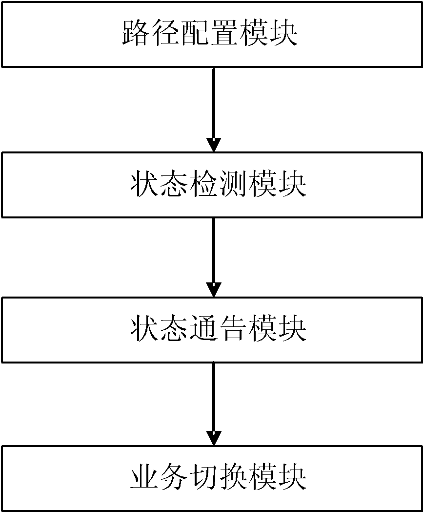 Shared path-based looped network tunnel configuration method, and method and system for switching service