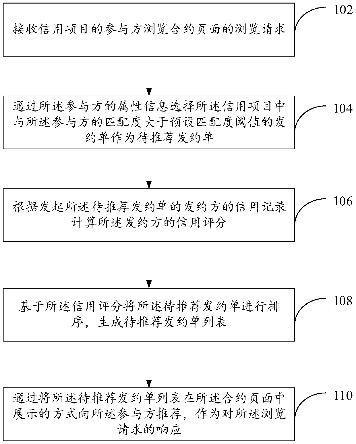 Method and device for recommending issuing order in credit project